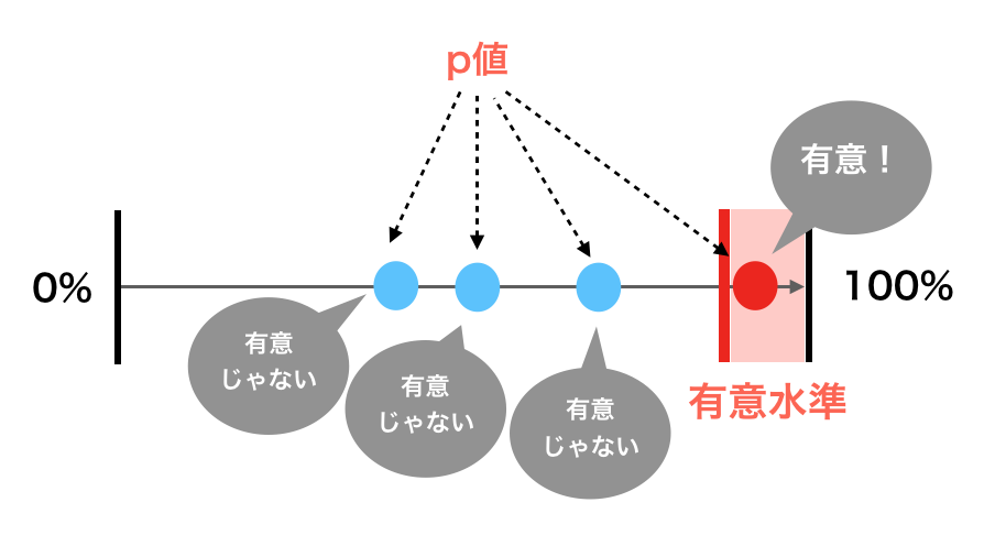 P値 どれくらい？