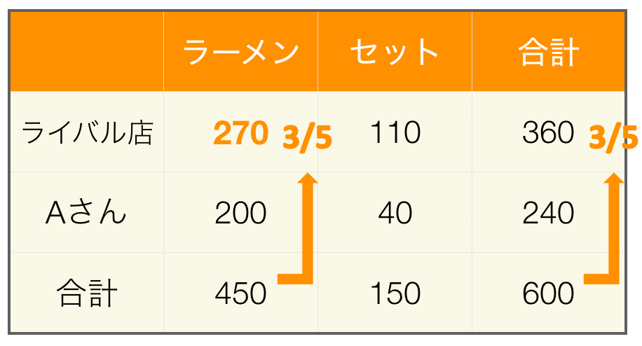 カイ二乗検定 X2検定 について優しく図解 わかった気になる ふわっと理解 小学校の知識でわかる統計辞書