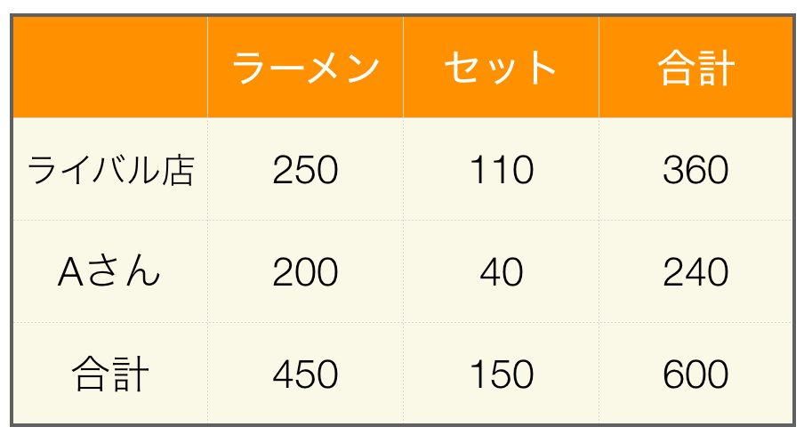 カイ二乗検定 X2検定 について優しく図解 わかった気になる ふわっと理解 小学校の知識でわかる統計辞書