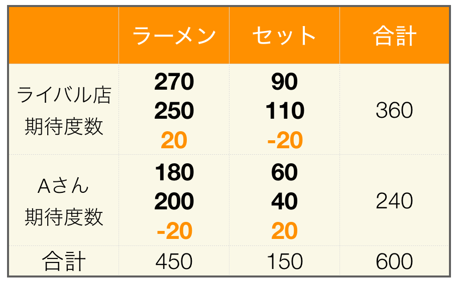 カイ二乗検定 X2検定 について優しく図解 わかった気になる ふわっと理解 小学校の知識でわかる統計辞書