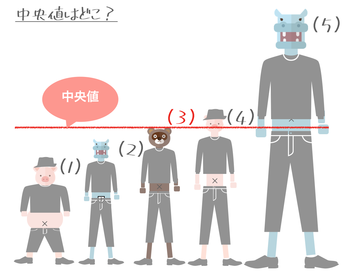 中央値とは？優しく図解 平均・代表値との関係 「ふわっと理解」小学校の知識でわかる統計辞書