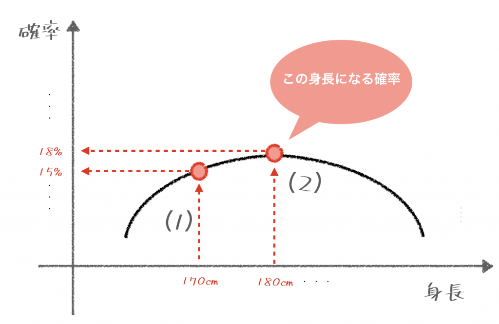 確率分布とは 読み方をやさしく図解 ふわっと理解 小学校の知識でわかる統計辞書