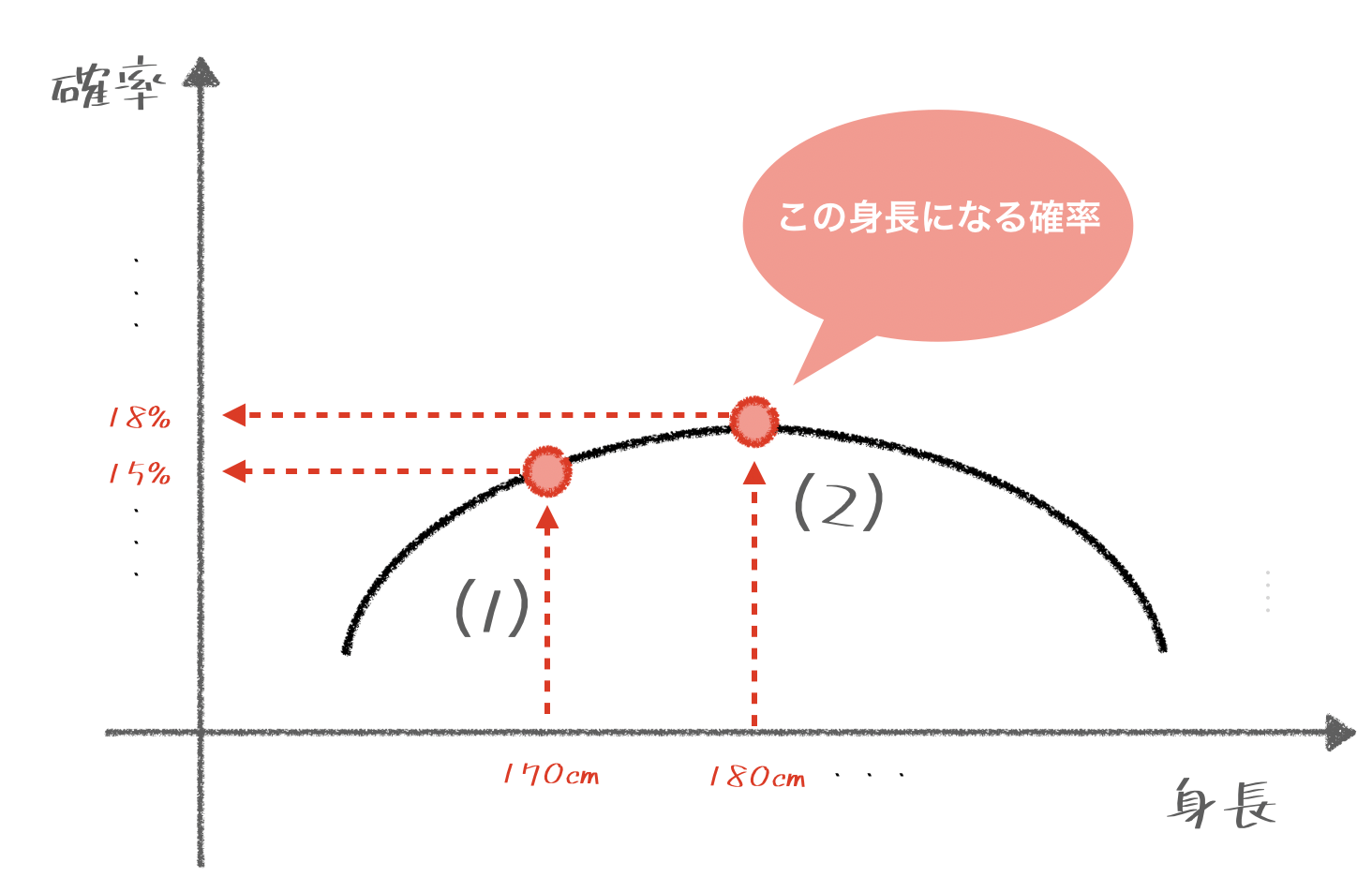 確率分布とは 読み方をやさしく図解 ふわっと理解 小学校の知識でわかる統計辞書