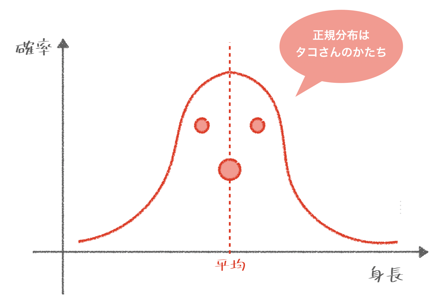 初学者向け 正規分布は タコさん のかたちと覚えよう やさしく図解 ふわっと理解 小学校の知識でわかる統計辞書